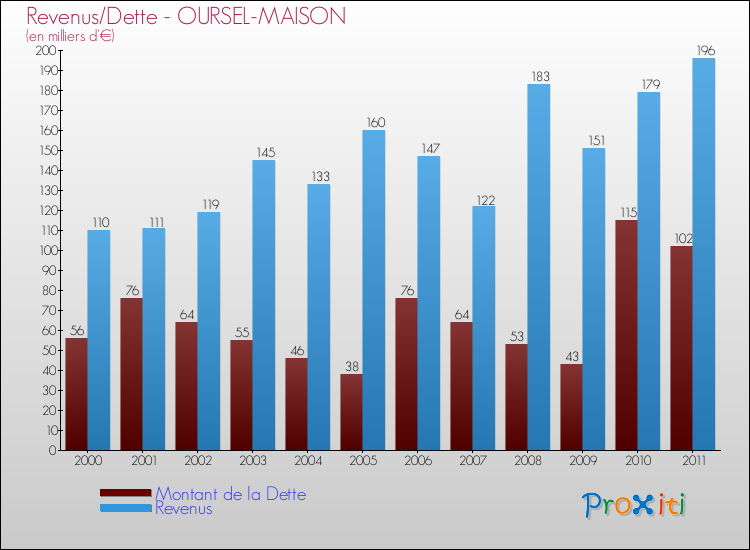 Evolution comparée de la dette et des revenus pour la commune de OURSEL-MAISON de 2000 à 2011 Comparaison de la dette et des revenus pour OURSEL-MAISON de 2000 à 2011
