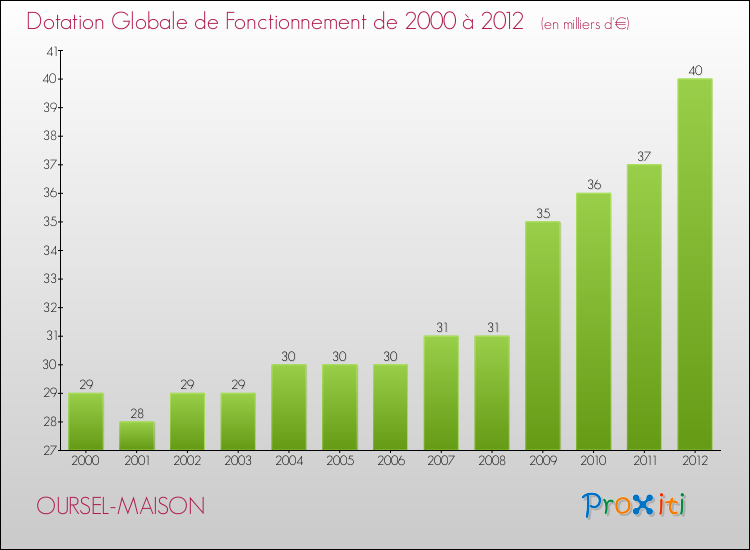 Evolution du montant de la Dotation Globale de Fonctionnement pour la commune de OURSEL-MAISON de 2000 à 2012 Evolution du montant de la Dotation Globale de Fonctionnement pour OURSEL-MAISON de 2000 à 2012