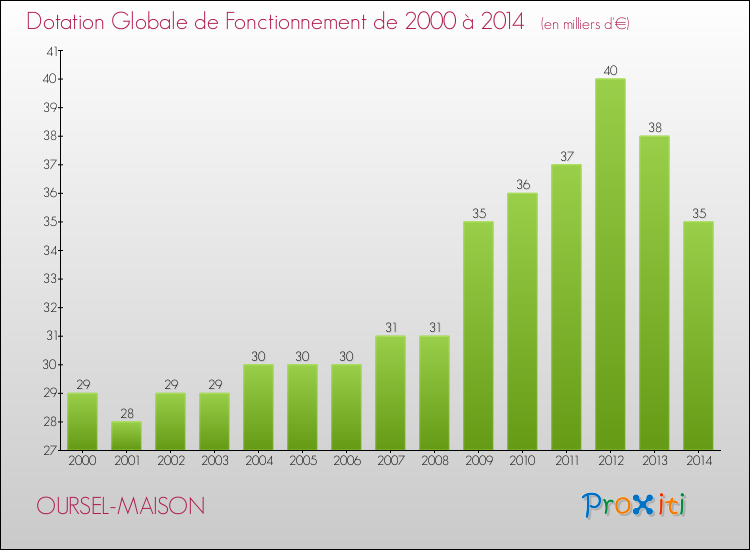 Evolution du montant de la Dotation Globale de Fonctionnement pour la commune de OURSEL-MAISON de 2000 à 2014 Evolution du montant de la Dotation Globale de Fonctionnement pour OURSEL-MAISON de 2000 à 2014