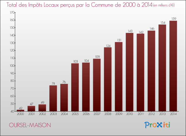Evolution des Impôts Locaux pour la commune de OURSEL-MAISON de 2000 à 2014 Evolution des Impôts Locaux pour OURSEL-MAISON de 2000 à 2014