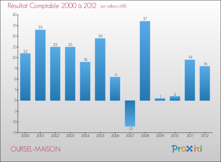 Evolution du résultat comptable pour la commune de OURSEL-MAISON de 2000 à 2012 Evolution du résultat comptable pour OURSEL-MAISON de 2000 à 2012