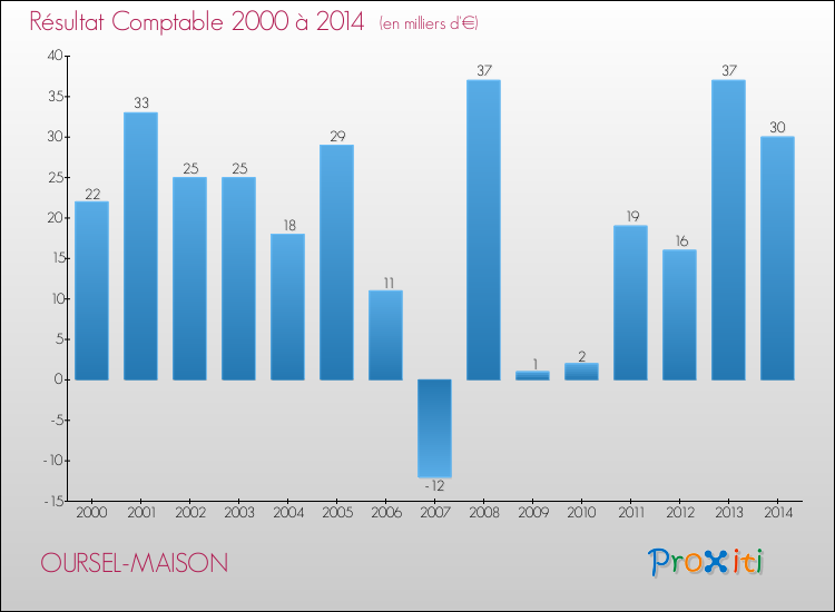 Evolution du résultat comptable pour la commune de OURSEL-MAISON de 2000 à 2014 Evolution du résultat comptable pour OURSEL-MAISON de 2000 à 2014