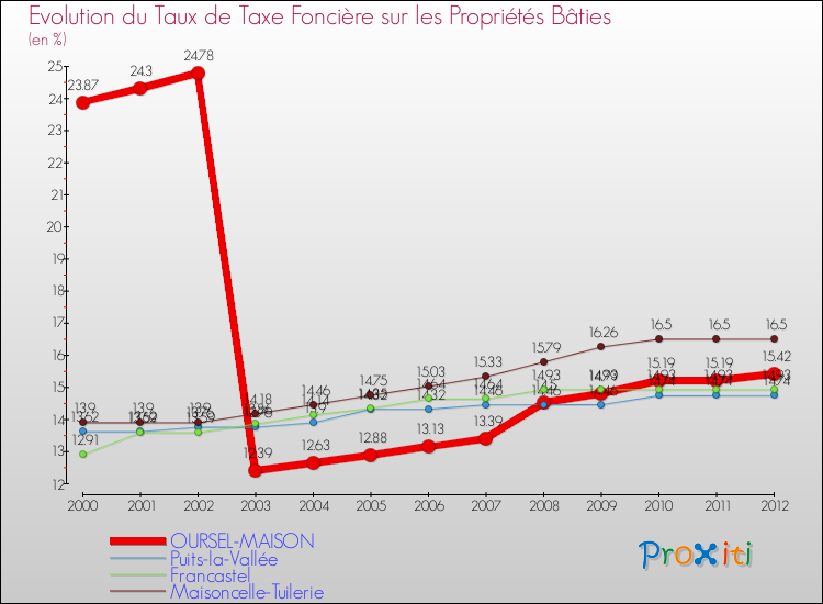 Evolution du taux de la taxe foncière sur le bati pour OURSEL-MAISON et les communes proches de 2000 à 2012 Comparaison des taux de taxe foncière sur le bati pour OURSEL-MAISON et les communes voisines de 2000 à 2012
