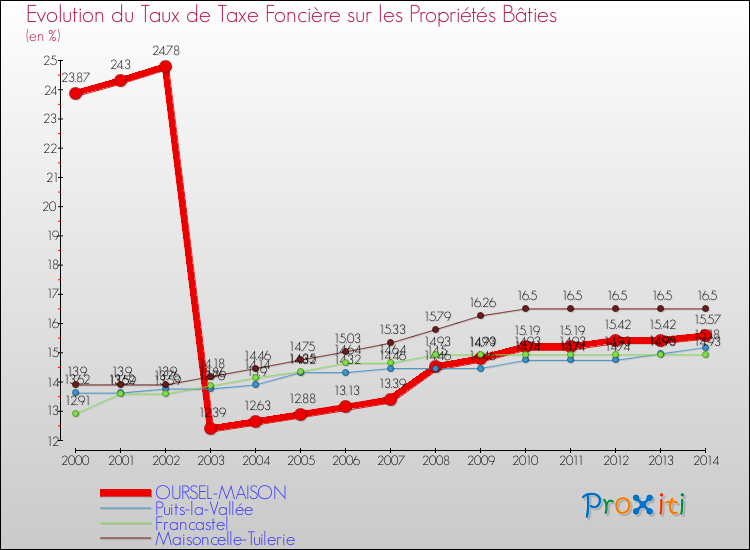 Evolution du taux de la taxe foncière sur le bati pour OURSEL-MAISON et les communes proches de 2000 à 2014 Comparaison des taux de taxe foncière sur le bati pour OURSEL-MAISON et les communes voisines de 2000 à 2014