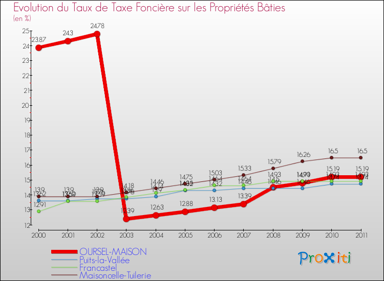 Evolution du taux de la taxe foncière sur le bati pour OURSEL-MAISON et les communes proches Comparaison des taux de taxe foncière sur le bati pour OURSEL-MAISON et les communes voisines