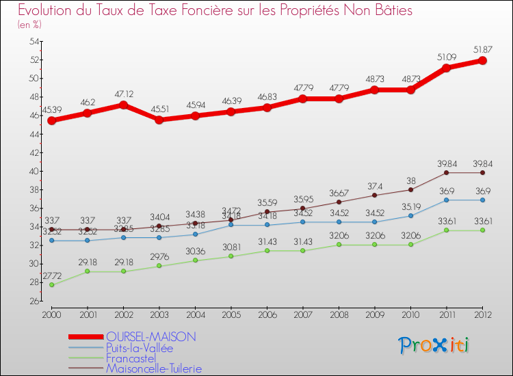 Evolution du taux de la taxe foncière sur les immeubles et terrains non batis pour OURSEL-MAISON et les communes proches de 2000 à 2012 Comparaison des taux de la taxe foncière sur les immeubles et terrains non batis pour OURSEL-MAISON et les communes voisines de 2000 à 2012