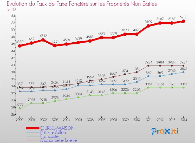 Evolution du taux de la taxe foncière sur les immeubles et terrains non batis pour OURSEL-MAISON et les communes proches de 2000 à 2014 Comparaison des taux de la taxe foncière sur les immeubles et terrains non batis pour OURSEL-MAISON et les communes voisines de 2000 à 2014