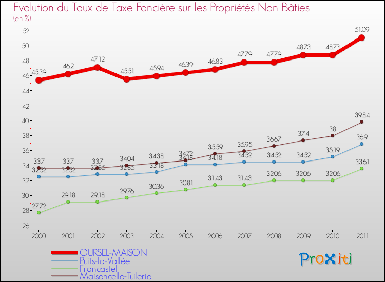 Evolution du taux de la taxe foncière sur les immeubles et terrains non batis pour OURSEL-MAISON et les communes proches Comparaison des taux de la taxe foncière sur les immeubles et terrains non batis pour OURSEL-MAISON et les communes voisines