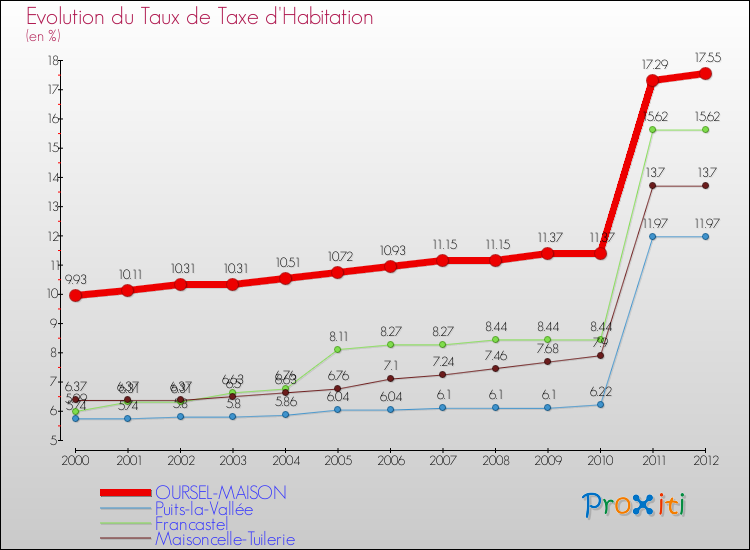 Evolution du taux de la taxe d'habitation pour OURSEL-MAISON et les communes proches Comparaison des taux de la taxe d'habitation pour OURSEL-MAISON et les communes voisines
