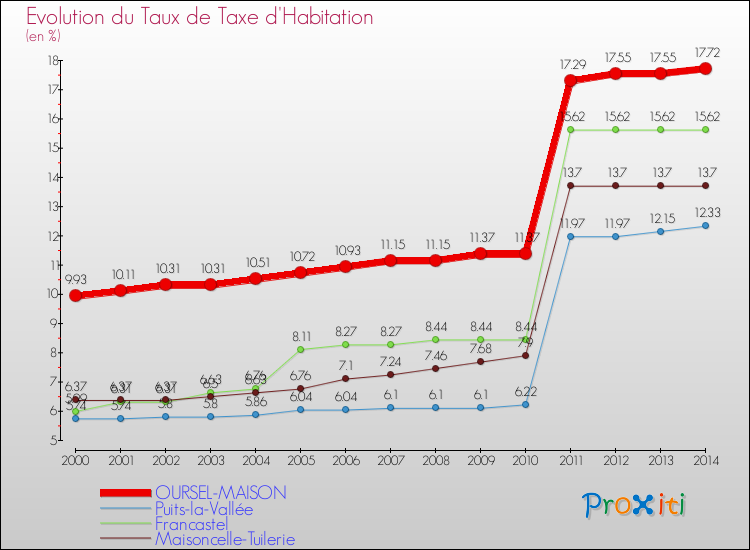 Evolution du taux de la taxe d'habitation pour OURSEL-MAISON et les communes proches de 2000 à 2014 Comparaison des taux de la taxe d'habitation pour OURSEL-MAISON et les communes voisines de 2000 à 2014