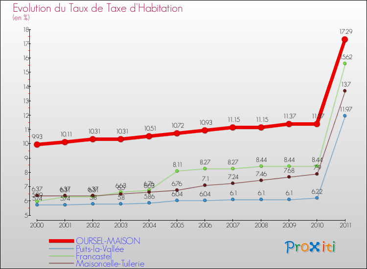 Evolution du taux de la taxe d'habitation pour OURSEL-MAISON et les communes proches Comparaison des taux de la taxe d'habitation pour OURSEL-MAISON et les communes voisines