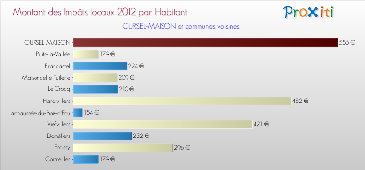 Montant des impôts locaux par Habitant pour OURSEL-MAISON et les communes proches Comparaison des impôts locaux par habitant pour OURSEL-MAISON et les communes voisines