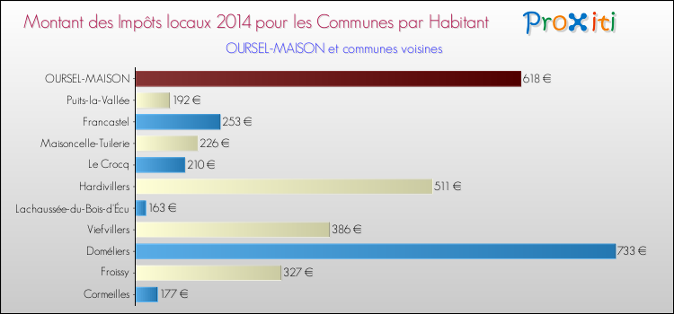 Montant des impôts locaux par Habitant pour OURSEL-MAISON et les communes proches en 2014 Comparaison des impôts locaux par habitant pour OURSEL-MAISON et les communes voisines en 2014