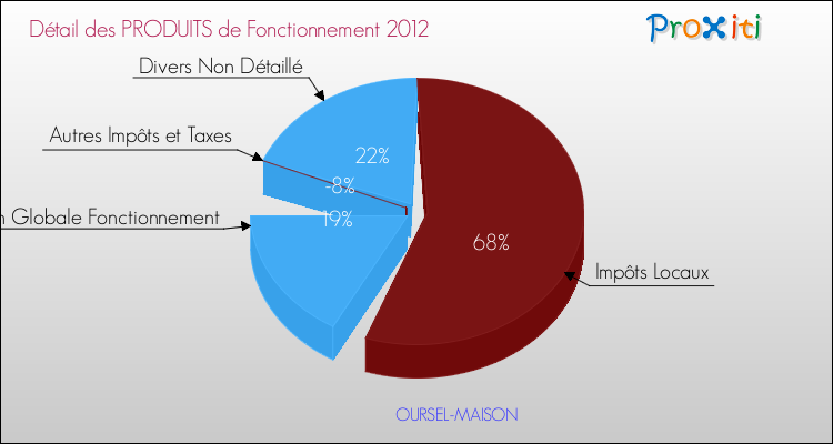 Décomposition du Budget de Fonctionnement 2012 de la commune de OURSEL-MAISON Budget de Fonctionnement 2012 pour la commune de OURSEL-MAISON