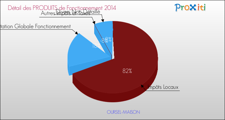 Décomposition du Budget de Fonctionnement 2014 de la commune de OURSEL-MAISON Budget de Fonctionnement 2014 pour la commune de OURSEL-MAISON