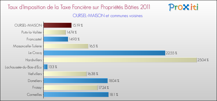 Taux d'imposition de la taxe foncière sur le bati 2011 pour OURSEL-MAISON et les communes proches Comparaison des taux d'imposition de la taxe foncière sur le bati 2011 pour OURSEL-MAISON et les communes voisines