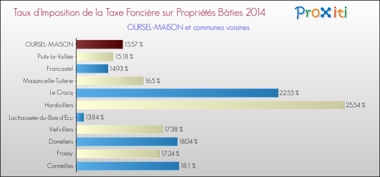 Taux d'imposition de la taxe foncière sur le bati 2014 pour OURSEL-MAISON et les communes proches Comparaison des taux d'imposition de la taxe foncière sur le bati 2014 pour OURSEL-MAISON et les communes voisines
