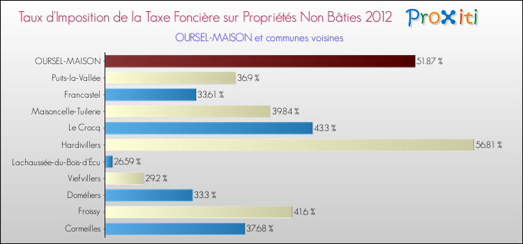 Taux d'imposition de la taxe foncière sur les immeubles et terrains non batis 2012 pour OURSEL-MAISON et les communes proches Comparaison des taux d'imposition de la taxe foncière sur les immeubles et terrains non batis 2012 pour OURSEL-MAISON et les communes voisines