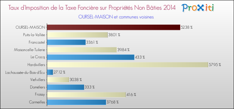 Taux d'imposition de la taxe foncière sur les immeubles et terrains non batis 2014 pour OURSEL-MAISON et les communes proches Comparaison des taux d'imposition de la taxe foncière sur les immeubles et terrains non batis 2014 pour OURSEL-MAISON et les communes voisines