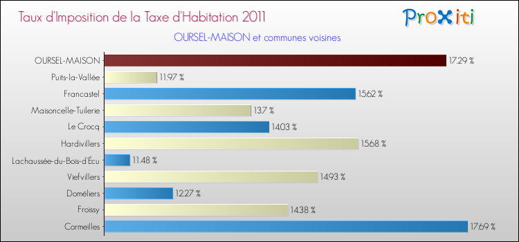 Taux d'imposition de la taxe d'habitation 2011 pour OURSEL-MAISON et les communes proches Comparaison des taux d'imposition de la taxe d'habitation 2011 pour OURSEL-MAISON et les communes voisines