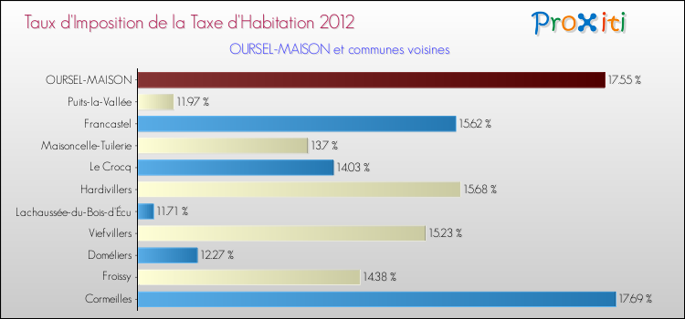 Taux d'imposition de la taxe d'habitation 2012 pour OURSEL-MAISON et les communes proches Comparaison des taux d'imposition de la taxe d'habitation 2012 pour OURSEL-MAISON et les communes voisines