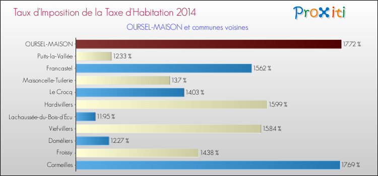 Taux d'imposition de la taxe d'habitation 2014 pour OURSEL-MAISON et les communes proches Comparaison des taux d'imposition de la taxe d'habitation 2014 pour OURSEL-MAISON et les communes voisines