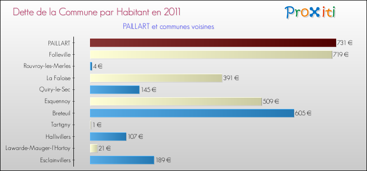 Dette par habitant de la commune en 2011 pour PAILLART et les communes proches Comparaison de la dette par habitant de la commune en 2011 pour PAILLART et les communes voisines