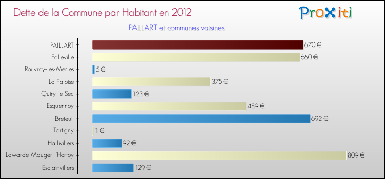 Dette par habitant de la commune en 2012 pour PAILLART et les communes proches Comparaison de la dette par habitant de la commune en 2012 pour PAILLART et les communes voisines