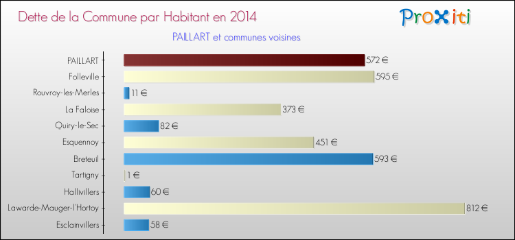 Dette par habitant de la commune en 2014 pour PAILLART et les communes proches Comparaison de la dette par habitant de la commune en 2014 pour PAILLART et les communes voisines
