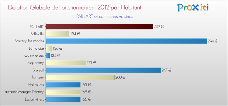 Montant des dotations globales de fonctionnement DGF par Habitant pour PAILLART et les communes proches Comparaison des des dotations globales de fonctionnement DGF par habitant pour PAILLART et les communes voisines