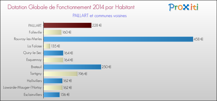 Montant des dotations globales de fonctionnement DGF par Habitant pour PAILLART et les communes proches en 2014. Comparaison des des dotations globales de fonctionnement DGF par habitant pour PAILLART et les communes voisines en 2014.