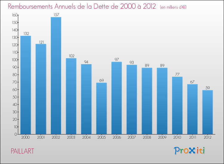 Evolution de l'annuité de la dette pour la commune de PAILLART de 2000 à 2012 Annuités de la dette pour PAILLART de 2000 à 2012