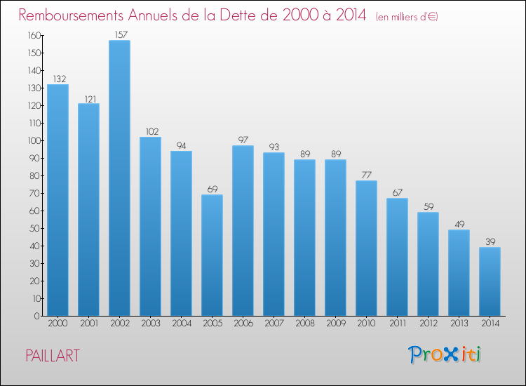 Evolution de l'annuité de la dette pour la commune de PAILLART de 2000 à 2014 Annuités de la dette pour PAILLART de 2000 à 2014