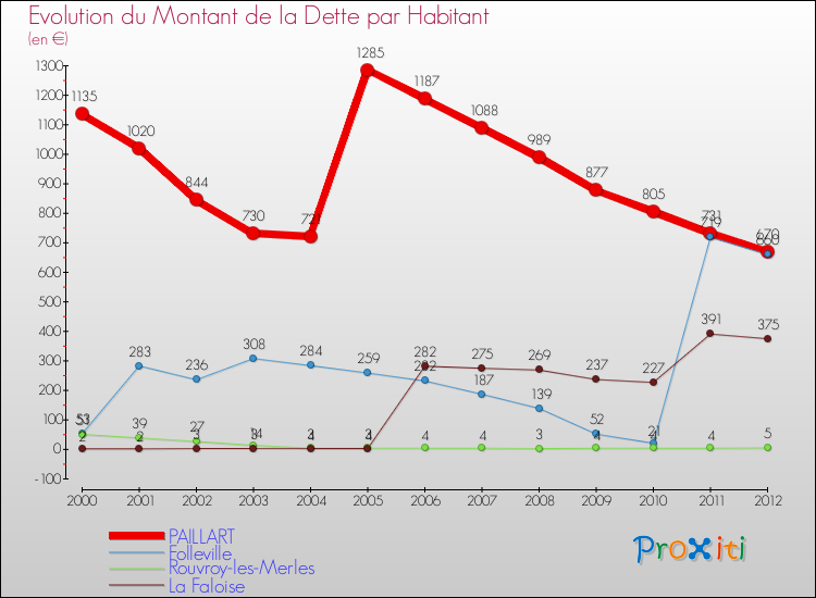 Evolution de la dette par habitant pour la commune de PAILLART et les communes proches de 2000 à 2012 Comparaison de la dette par habitant pour PAILLART et les communes voisines de 2000 à 2012