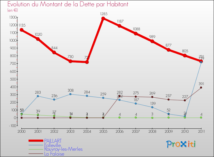 Evolution de la dette par habitant pour la commune de PAILLART et les communes proches Comparaison de la dette par habitant pour PAILLART et les communes voisines