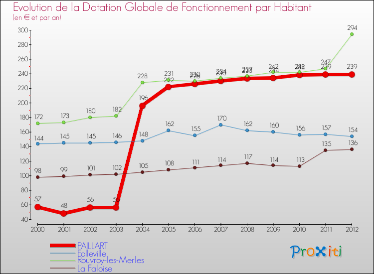 Evolution et montant de la dotation globale de fonctionnement par Habitant pour PAILLART et les communes proches Comparaison des dotations globales de fonctionnement par habitant pour PAILLART et les communes voisines