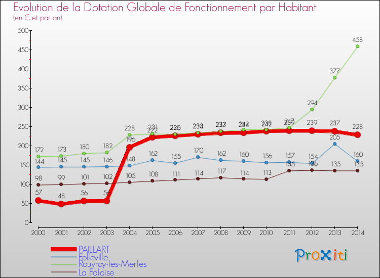 Evolution et montant de la dotation globale de fonctionnement par Habitant pour PAILLART et les communes proches de 2000 à 2014. Comparaison des dotations globales de fonctionnement par habitant pour PAILLART et les communes voisines de 2000 à 2014.