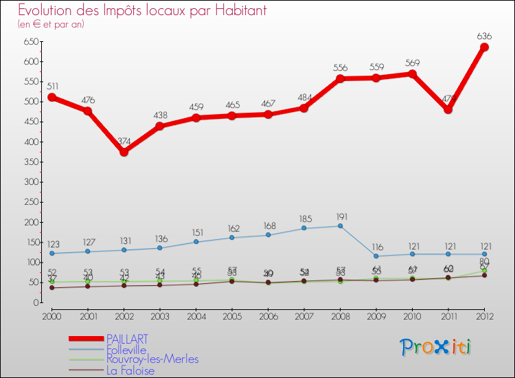 Evolution et montant des impôts locaux par Habitant pour PAILLART et les communes proches Comparaison des impôts locaux par habitant pour PAILLART et les communes voisines