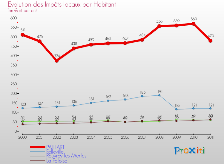 Evolution et montant des impôts locaux par Habitant pour PAILLART et les communes proches Comparaison des impôts locaux par habitant pour PAILLART et les communes voisines