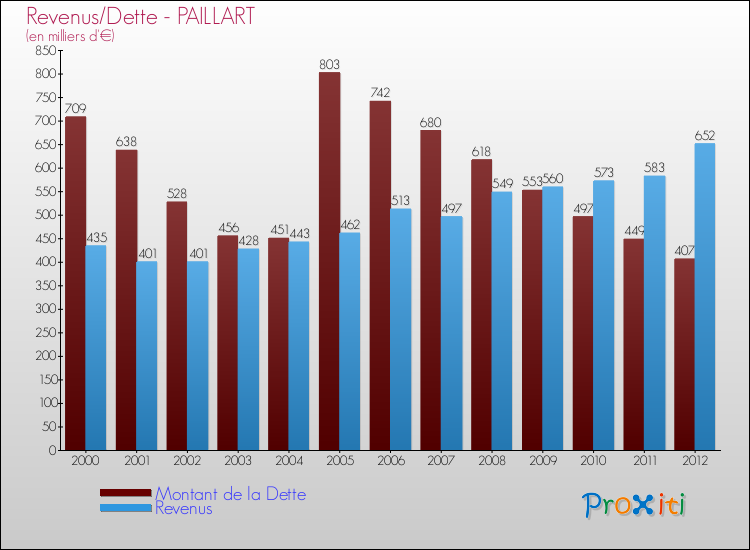Evolution comparée de la dette et des revenus pour la commune de PAILLART de 2000 à 2012 Comparaison de la dette et des revenus pour PAILLART de 2000 à 2012