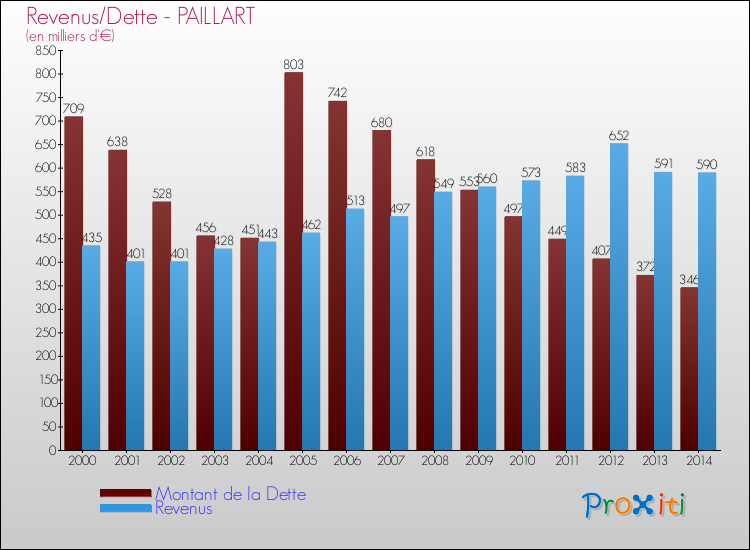 Evolution comparée de la dette et des revenus pour la commune de PAILLART de 2000 à 2014 Comparaison de la dette et des revenus pour PAILLART de 2000 à 2014