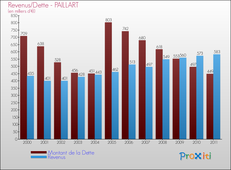 Evolution comparée de la dette et des revenus pour la commune de PAILLART de 2000 à 2011 Comparaison de la dette et des revenus pour PAILLART de 2000 à 2011
