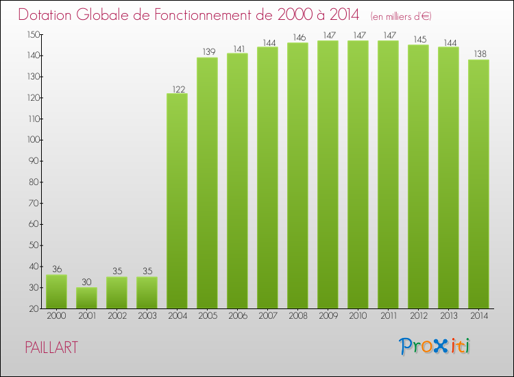 Evolution du montant de la Dotation Globale de Fonctionnement pour la commune de PAILLART de 2000 à 2014 Evolution du montant de la Dotation Globale de Fonctionnement pour PAILLART de 2000 à 2014