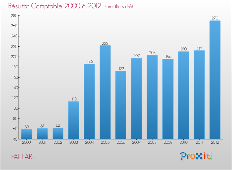 Evolution du résultat comptable pour la commune de PAILLART de 2000 à 2012 Evolution du résultat comptable pour PAILLART de 2000 à 2012