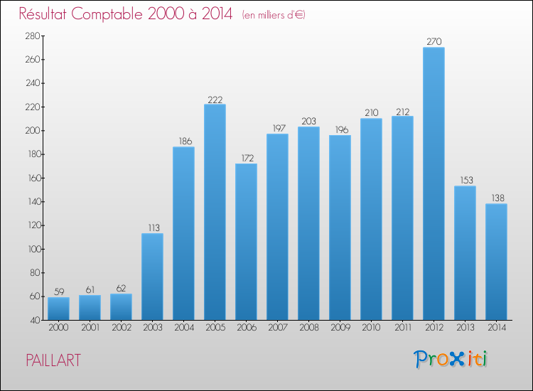 Evolution du résultat comptable pour la commune de PAILLART de 2000 à 2014 Evolution du résultat comptable pour PAILLART de 2000 à 2014