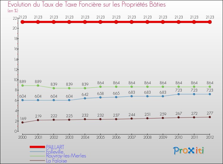 Evolution du taux de la taxe foncière sur le bati pour PAILLART et les communes proches de 2000 à 2012 Comparaison des taux de taxe foncière sur le bati pour PAILLART et les communes voisines de 2000 à 2012