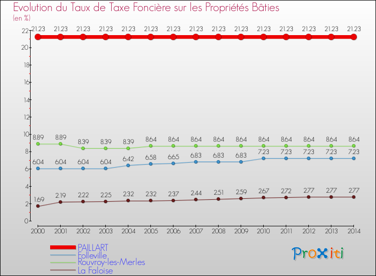 Evolution du taux de la taxe foncière sur le bati pour PAILLART et les communes proches de 2000 à 2014 Comparaison des taux de taxe foncière sur le bati pour PAILLART et les communes voisines de 2000 à 2014