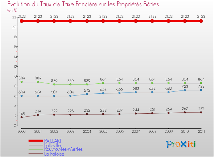 Evolution du taux de la taxe foncière sur le bati pour PAILLART et les communes proches Comparaison des taux de taxe foncière sur le bati pour PAILLART et les communes voisines
