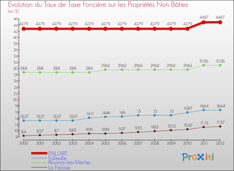 Evolution du taux de la taxe foncière sur les immeubles et terrains non batis pour PAILLART et les communes proches de 2000 à 2012 Comparaison des taux de la taxe foncière sur les immeubles et terrains non batis pour PAILLART et les communes voisines de 2000 à 2012