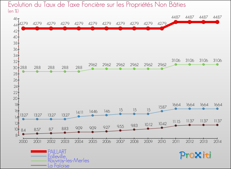 Evolution du taux de la taxe foncière sur les immeubles et terrains non batis pour PAILLART et les communes proches de 2000 à 2014 Comparaison des taux de la taxe foncière sur les immeubles et terrains non batis pour PAILLART et les communes voisines de 2000 à 2014